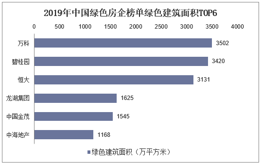 2019年中国绿色房企榜单绿色建筑面积TOP6