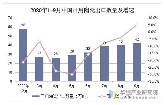 2020年1-9月中国日用陶瓷出口数量及增速