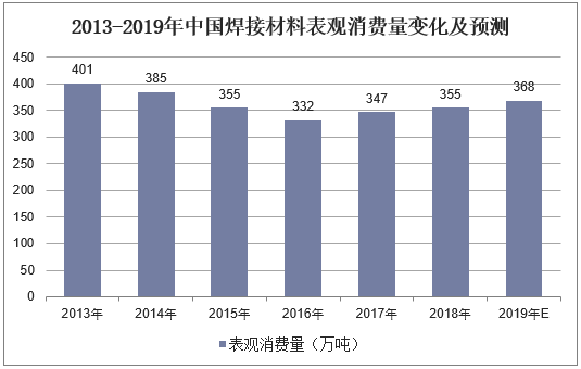 2013-2019年中国焊接材料表观消费量变化及预测