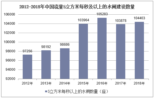 2012-2018年中国流量5立方米每秒及以上的水闸建设数量