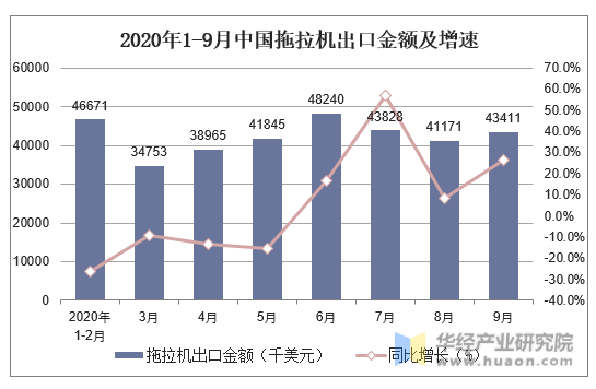 2020年1-9月中国拖拉机出口金额及增速
