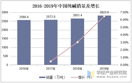 2016-2019年中国纯碱销量及增长