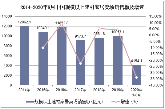2014-2020年8月中国规模以上建材家居卖场销售额及增速