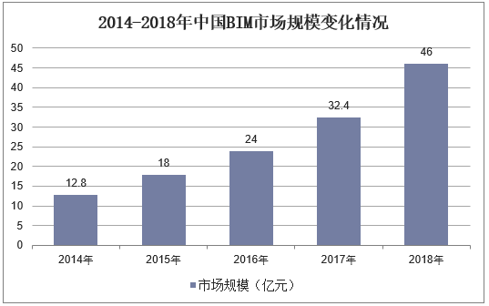 2014-2018年中国BIM市场规模变化情况