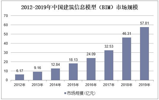 2012-2019年中国建筑信息模型（BIM）市场规模