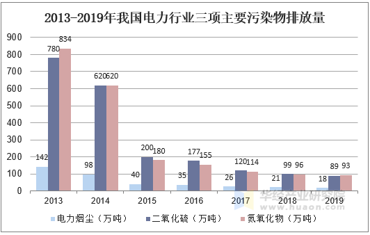 2013-2019年我国电力行业三项主要污染物排放量