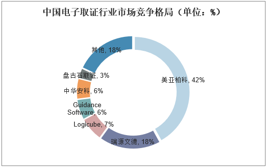 中国电子取证行业市场竞争格局（单位：%）