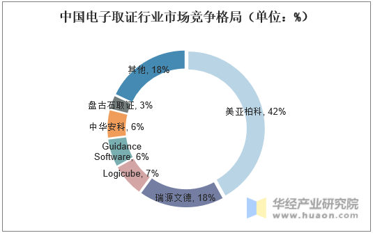 中国电子取证行业市场竞争格局（单位：%）