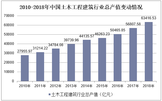 2010-2018年中国土木工程建筑行业总产值变动情况