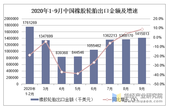 2020年1-9月中国橡胶轮胎出口金额及增速