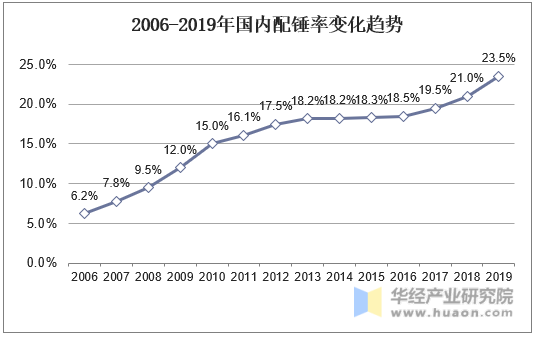2006-2019年国内配锤率变化趋势
