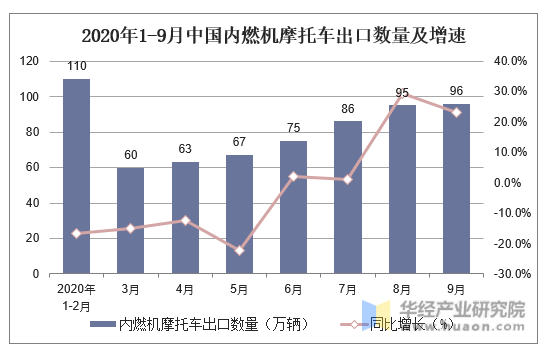 2020年1-9月中国内燃机摩托车出口数量及增速