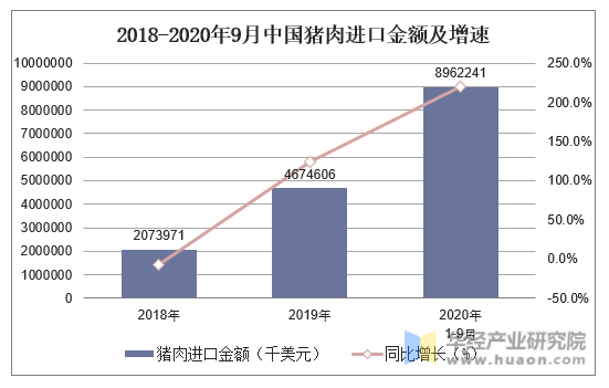 2018-2020年9月中国猪肉进口金额及增速