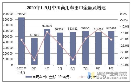 2020年1-9月中国商用车出口金额及增速