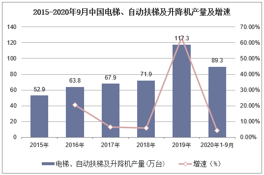 2015-2020年9月中国电梯、自动扶梯及升降机产量及增速