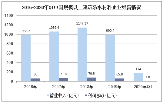 2016-2020年Q1中国规模以上建筑防水材料企业经营情况