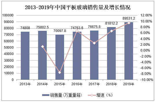 2013-2019年中国平板玻璃销售量及增长情况