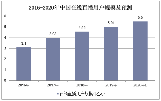 2016-2020年中国在线直播用户规模及预测