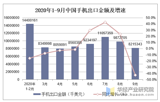 2020年1-9月中国手机出口金额及增速