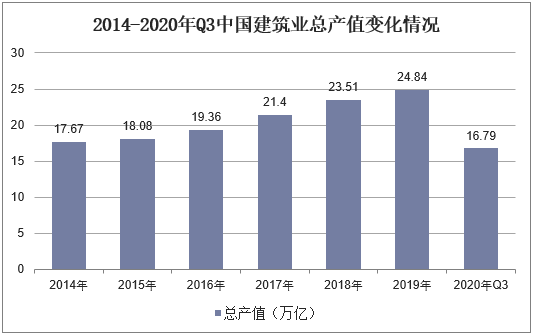 2014-2020年Q3中国建筑业总产值变化情况