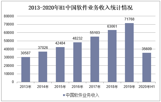 2013-2020年H1中国软件业务收入统计情况