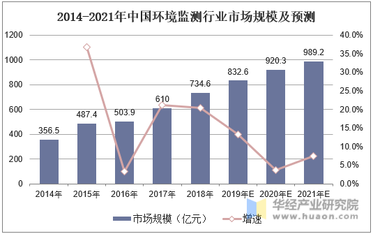 2014-2021年中国环境监测行业市场规模及预测