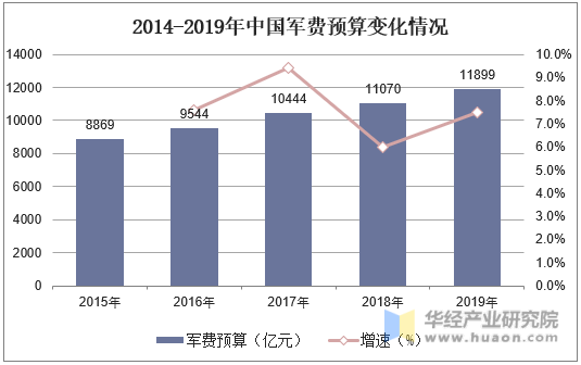 2014-2019年中国军费预算变化情况