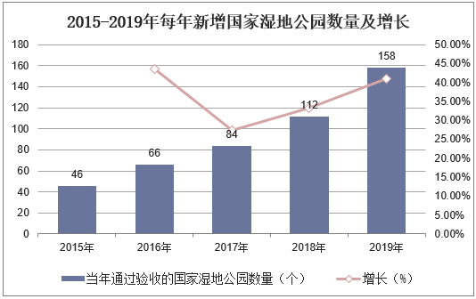 2015-2019年每年新增国家湿地公园数量及增长