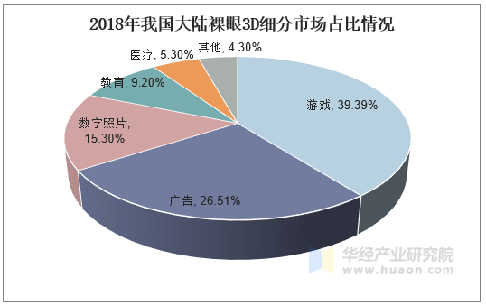 2018年我国大陆裸眼3D细分市场占比情况