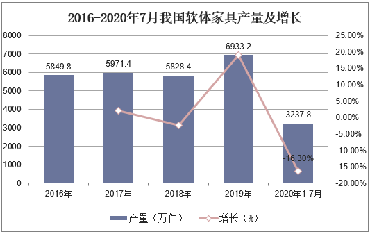 2016-2020年7月我国软体家具产量及增长