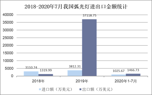 2018-2020年7月我国弧光灯进出口金额统计