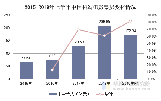 2015-2019年上半年中国科幻电影票房变化情况