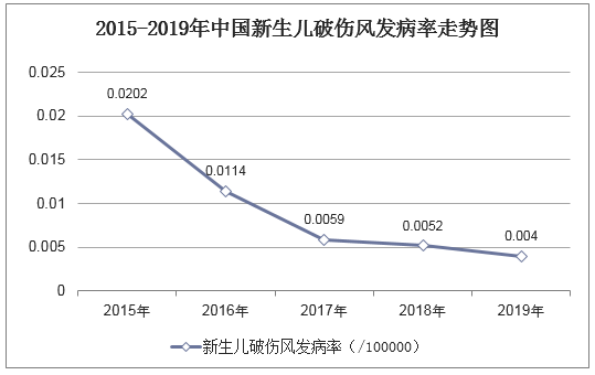 2015-2019年中国新生儿破伤风发病率走势图