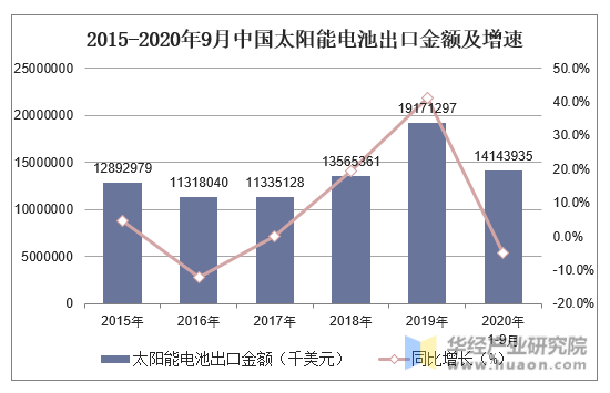 2015-2020年9月中国太阳能电池出口金额及增速