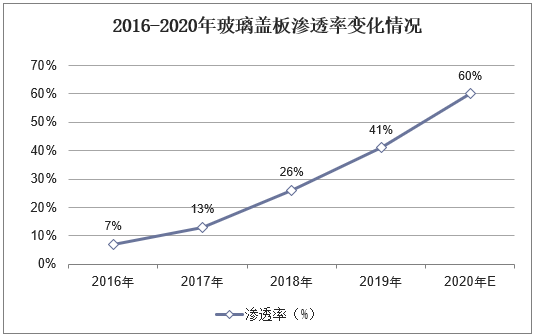 2016-2020年玻璃盖板渗透率变化情况