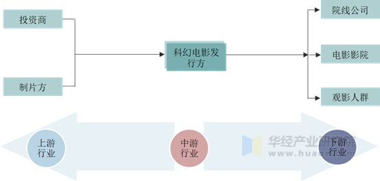 科幻电影行业产业链