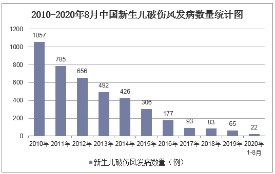 2010-2020年8月中国新生儿破伤风发病数量统计图