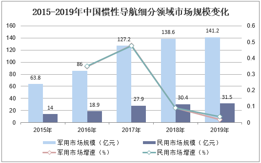 2015-2019年中国惯性导航细分领域市场规模变化