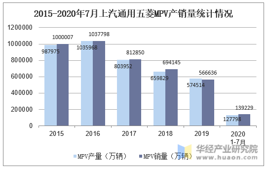 2015-2020年7月上汽通用五菱MPV产销量统计情况