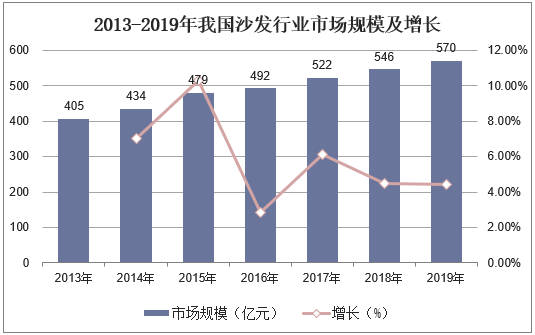 2013-2019年我国沙发行业市场规模及增长