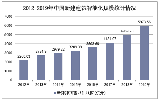  2012-2019年中国新建建筑智能化规模统计情况