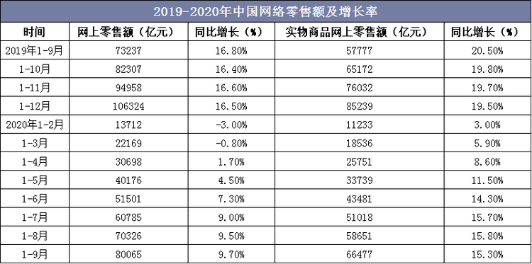 2019-2020年中国网络零售额及增长率