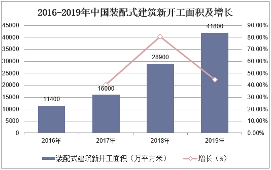 2016-2019年中国装配式建筑新开工面积及增长