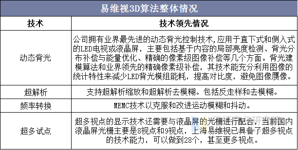 易维视3D算法整体情况