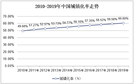 2010-2019年中国城镇化率走势