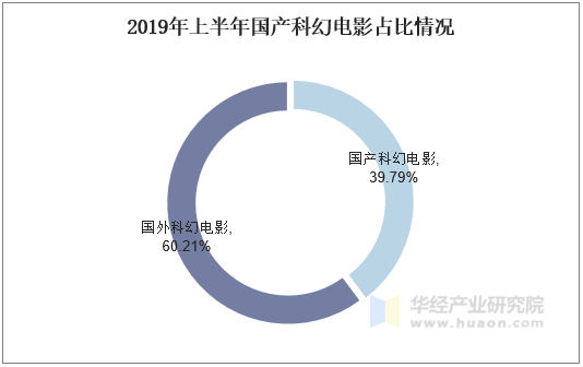 2019年上半年国产科幻电影占比情况