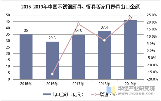 2015-2019年中国不锈钢厨具、餐具等家用器具出口金额