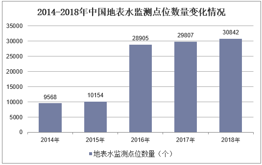 2014-2018年中国地表水监测点位数量变化情况