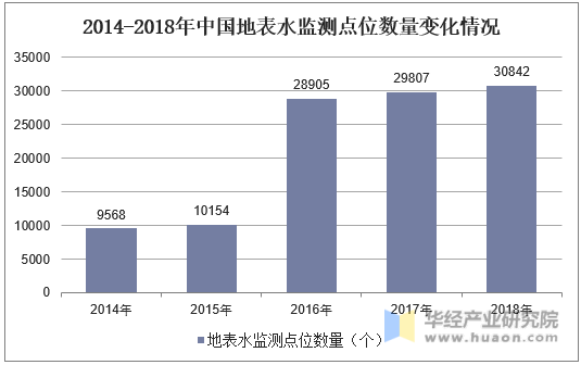 2014-2018年中国地表水监测点位数量变化情况