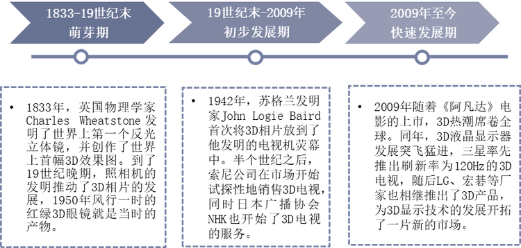 3D显示技术发展历程
